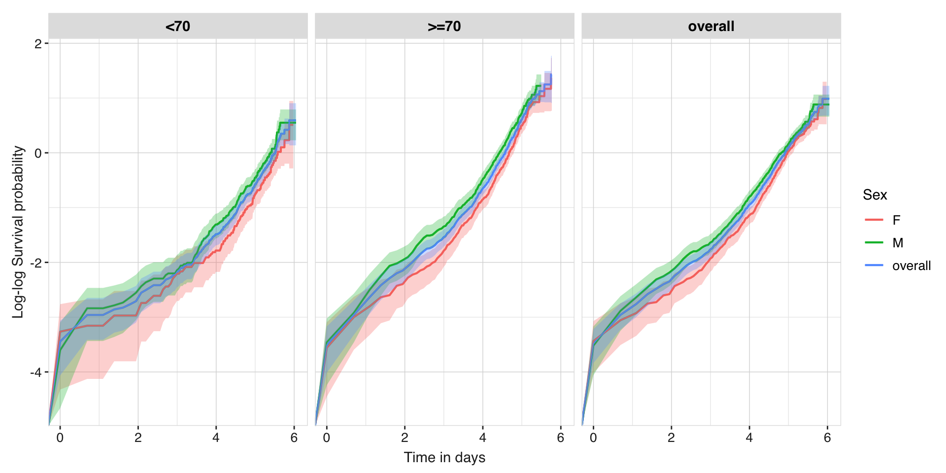 CohortSurvival: Survival Analysis in OMOP